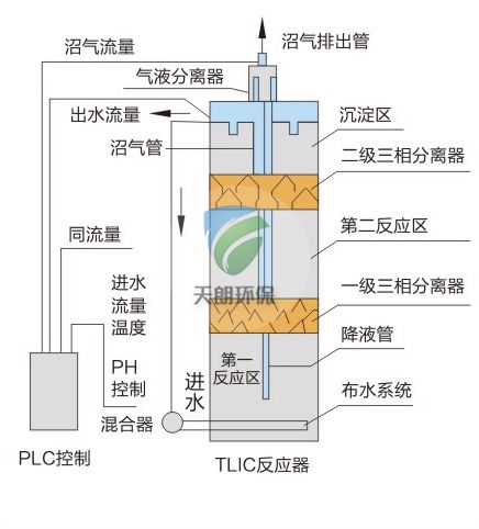 IC厭氧反應器