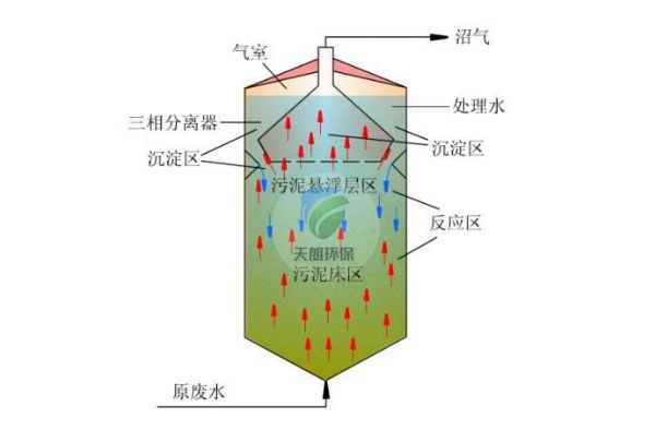 EGSB厭氧反應(yīng)器