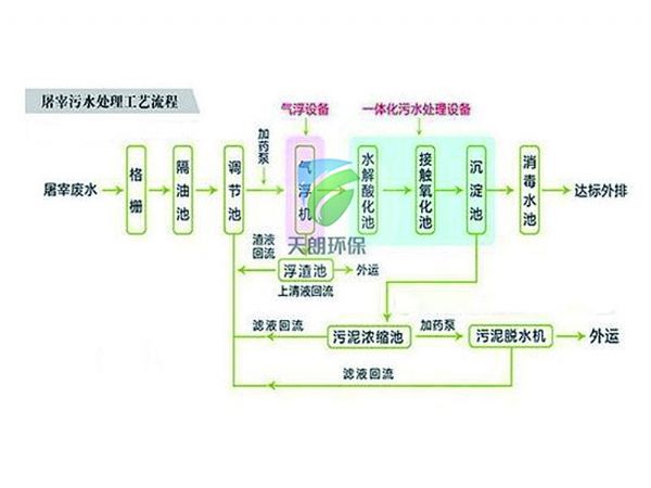 屠宰污水處理設(shè)備